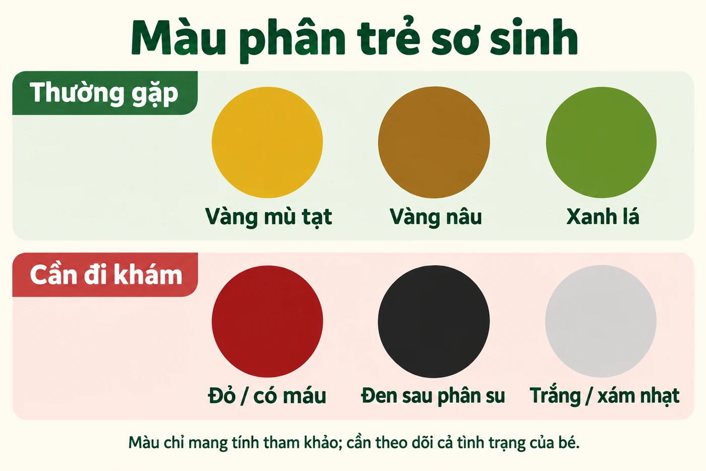 Bảng màu phân trẻ sơ sinh: vàng mù tạt, vàng nâu, xanh lá thường gặp; đỏ có máu, đen sau phân su và trắng xám nhạt cần đi khám